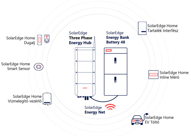 SolarEdge Energy Net mesh vezeték nélküli hálózat